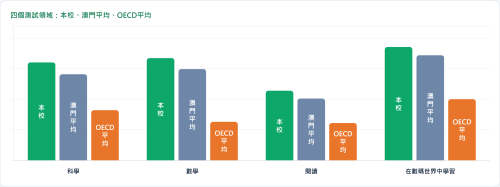 青洲中學在PISA 2025評估中表現出色